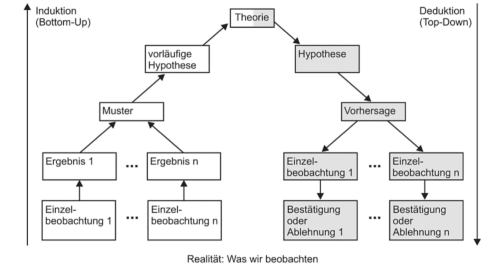 Grafik: Induktion und Deduktion