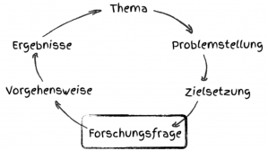 Die Forschungsfrage im Kontext